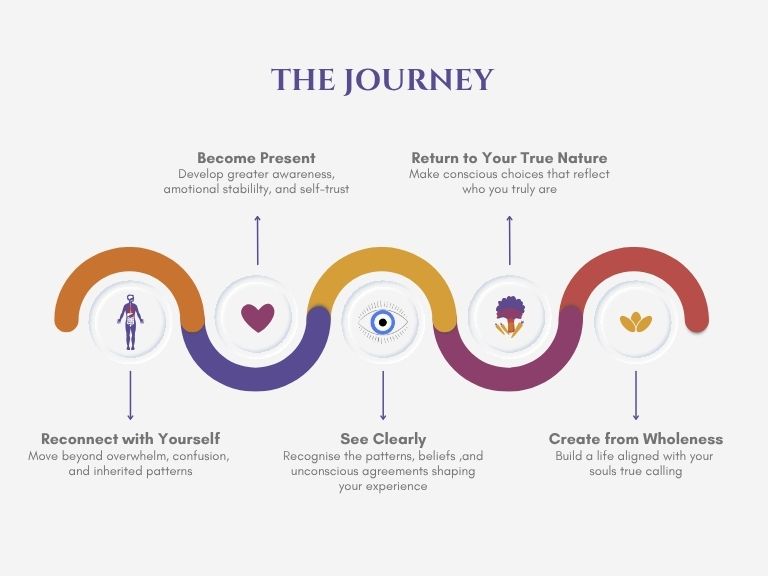 5 Stages to Become a Conscious Creator